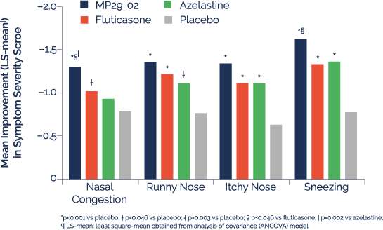 Dymista® efficacy comparison graph 1