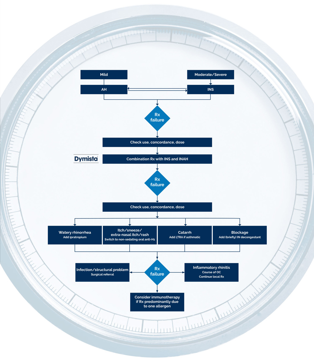 Dymista® Treatment Algorithm for Rhinitis 