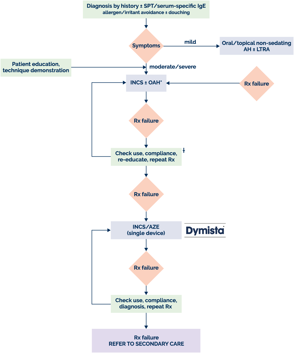 Dymista® Primary Care Algorithm  