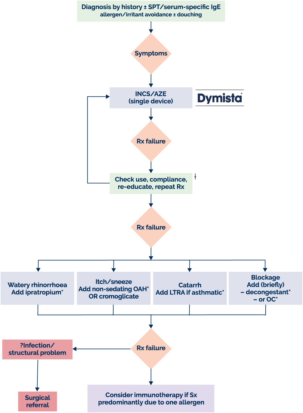 Dymista® Secondary Care Algorithm  